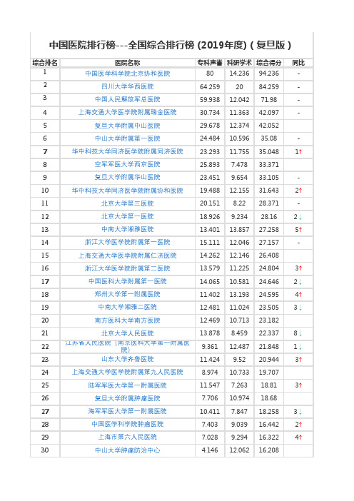 中国医院排行榜(2019年度)(复旦版)(包含综合、专科全部排名)