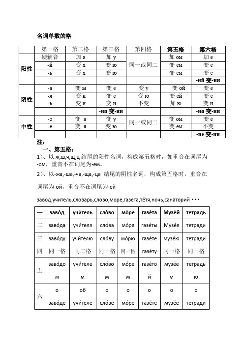 俄语基本语法