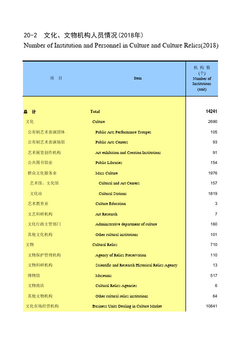 山东社会经济发展统计数据：20-2 文化、文物机构人员情况(2018年)