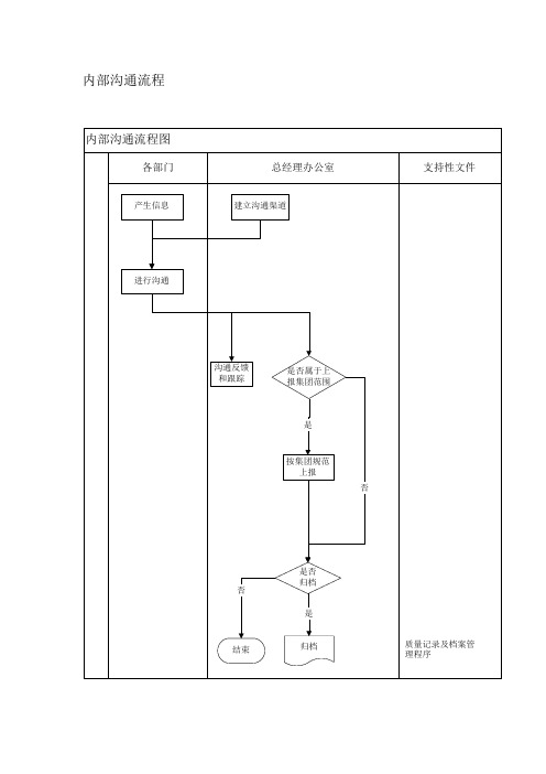 万科地产集团内部沟通流程