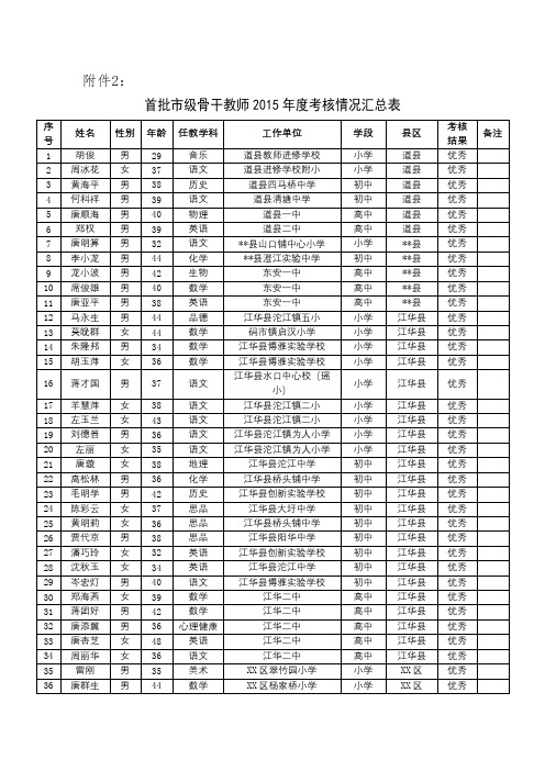 首批市级骨干教师2015年度考核情况汇总表【模板】