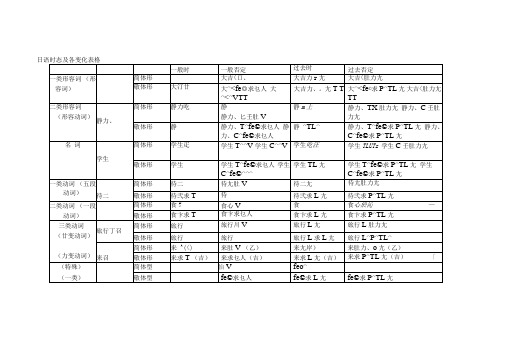 日语时态及动词活用表