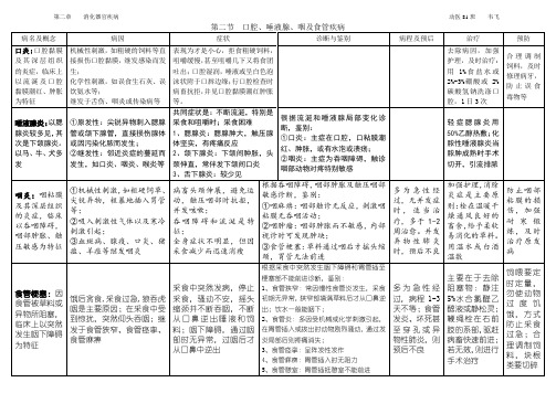 兽医内科学第2章消化器官疾病