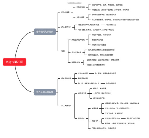 水浒传第26回思维导图-高清简单脑图模板-知犀思维导图