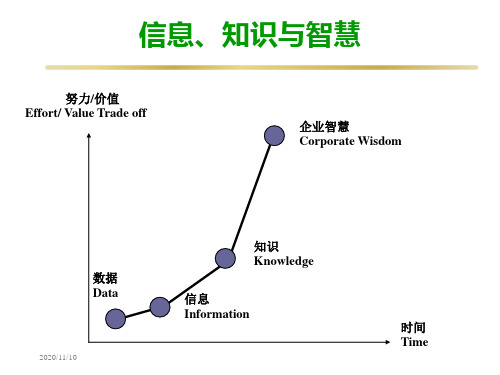 数据、信息、知识、智慧.ppt