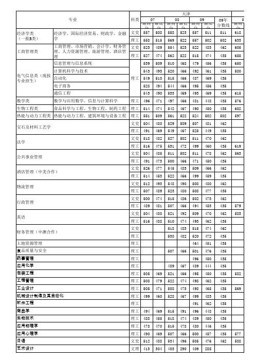 天津商业大学2007-2009年分省分专业录取分数汇总表