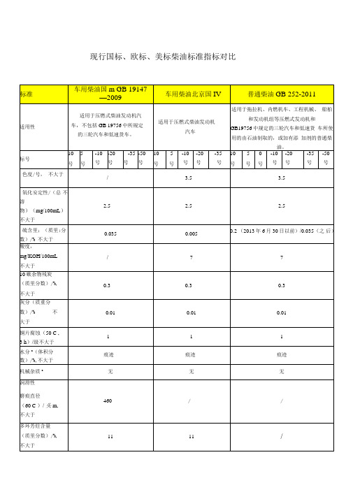 现行国标、欧标、美标柴油标准指标对比