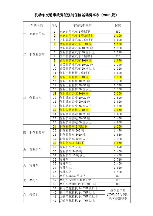 机动车交通事故责任强制保险基础费率表(2008版)