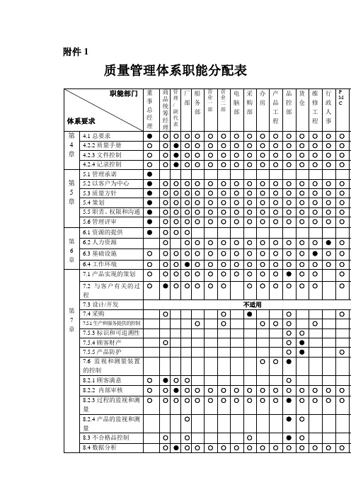 质量体系职能分配表