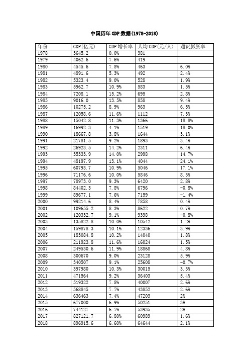 中国历年GDP数据(1978-2018)