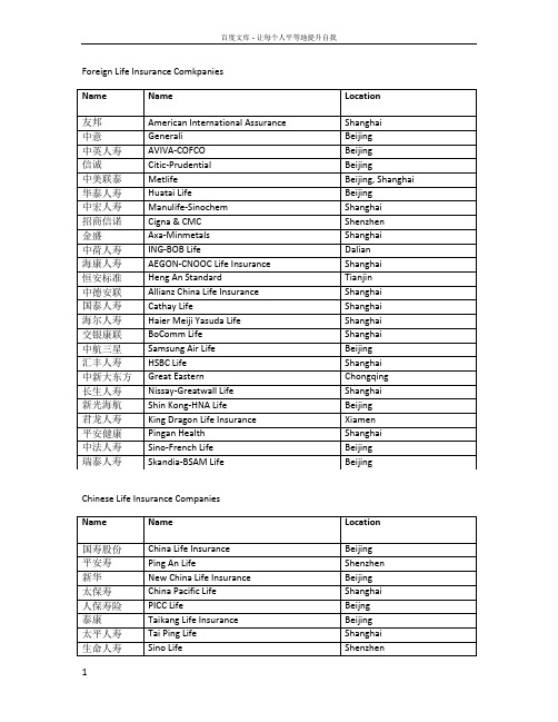 保险公司英文名和总部地址整理