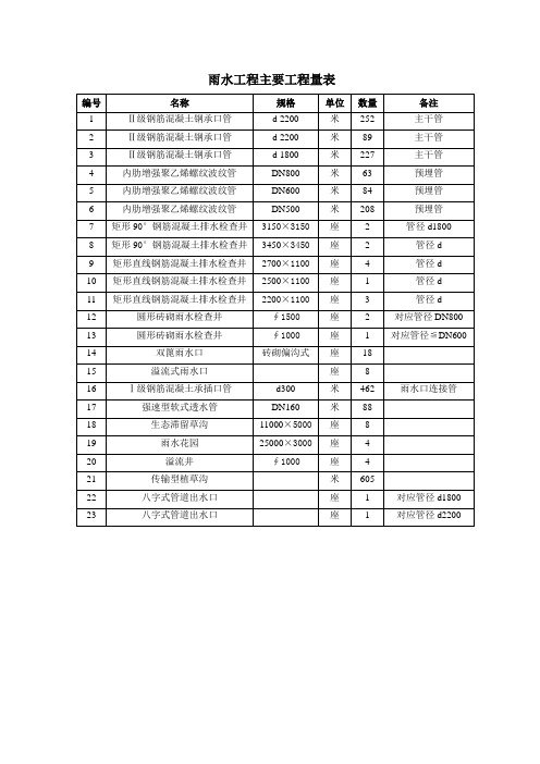 雨水工程主要工程量表