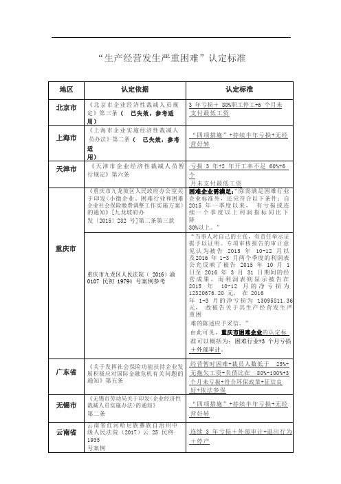 “生产经营发生严重困难”认定标准