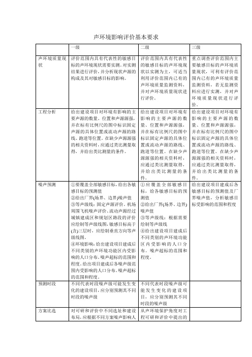 声环境影响评价基本要求