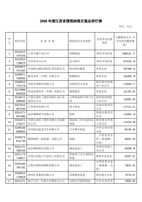 2008年度江苏省国税纳税百强总排行榜