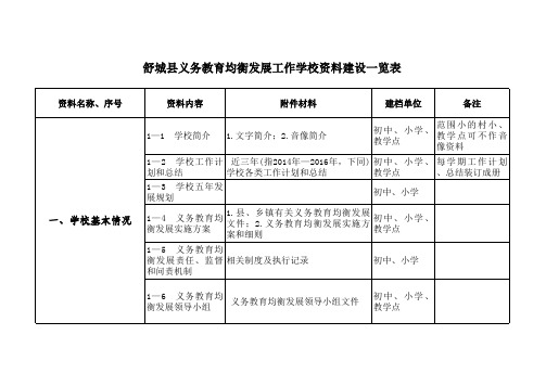 《舒城县义务教育均衡发展工作学校资料建设一览表》