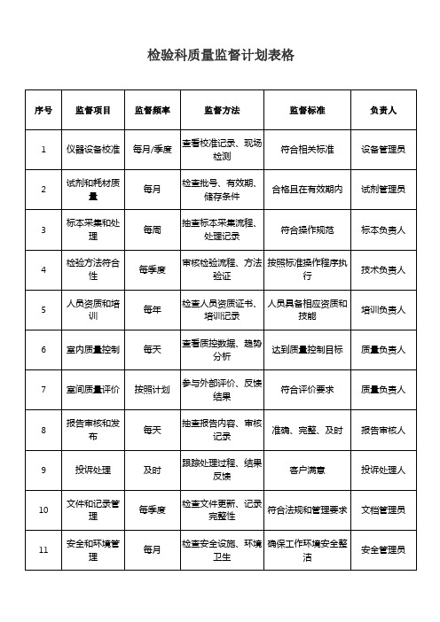 检验科质量监督计划表格