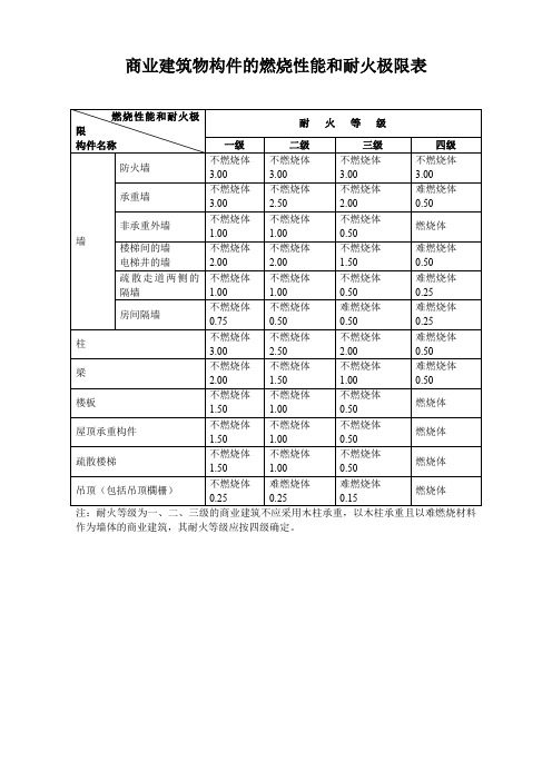 商业建筑物构件的燃烧性能和耐火极限表(标准版)