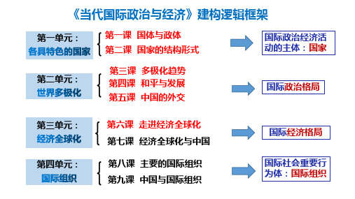 6.2日益开放的世界经济课件-高中政治选择性必修一当代国际政治与经济-