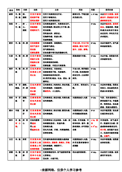 中药药性表格图解