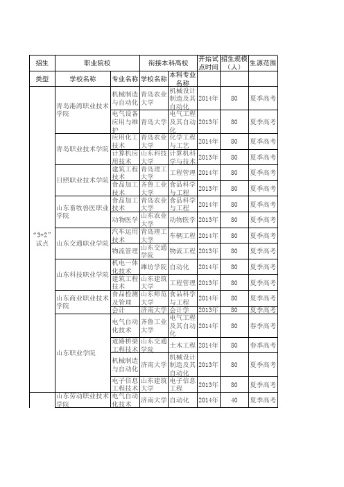 2015本科3+2