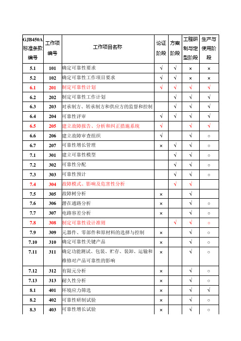 表1 可靠性工作项目应用矩阵表-GJB450A