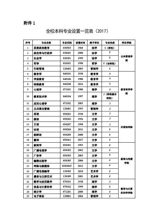 湖南师范大学本科专业对应学科门类一览表