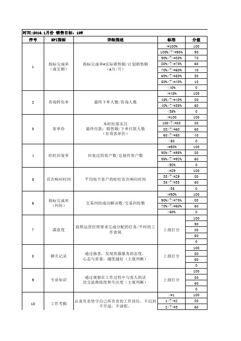 2016淘宝天猫客服运营美工KPI管理绩效考核