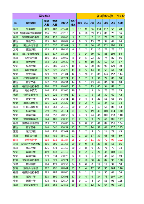 2011深圳中考成绩统计