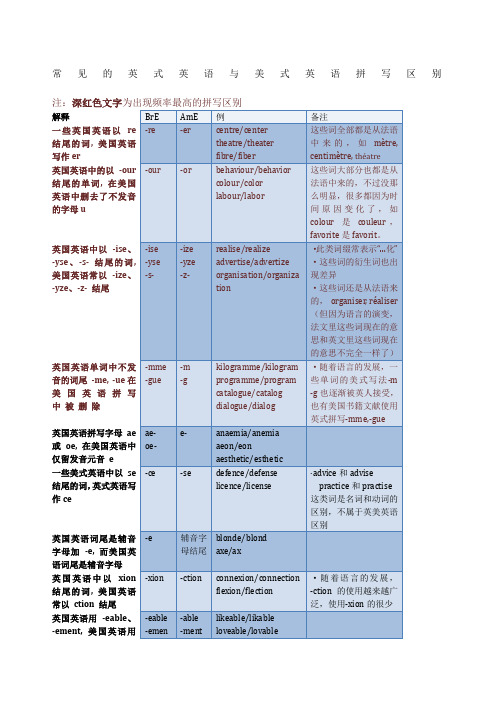 常见的英式英语与美式英语拼写区别