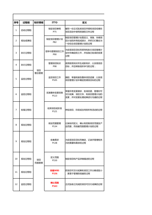 PMP 项目知识管理49个过程组ITIO知识梳理表