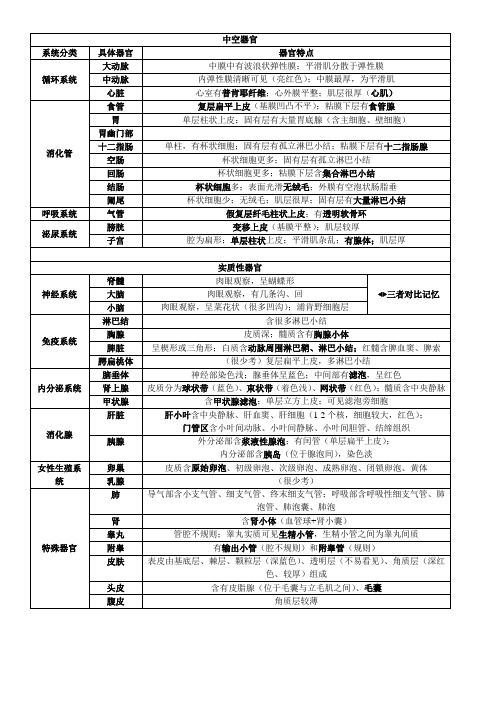 组胚实验考试总结(分辨)