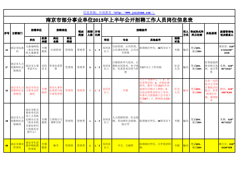 2015南京上半年事业单位招聘岗位