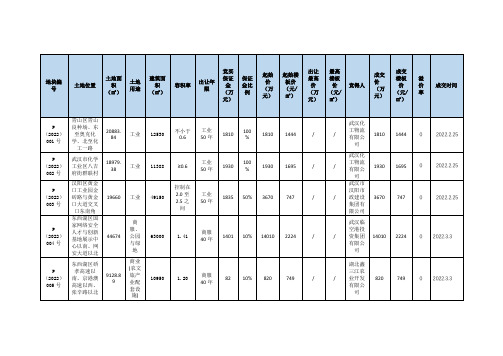 武汉2022年公开市场土地成交信息列表