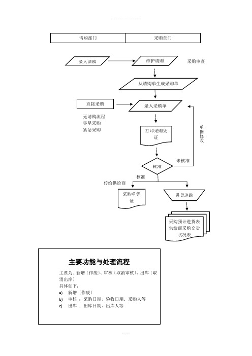 ERP采购流程