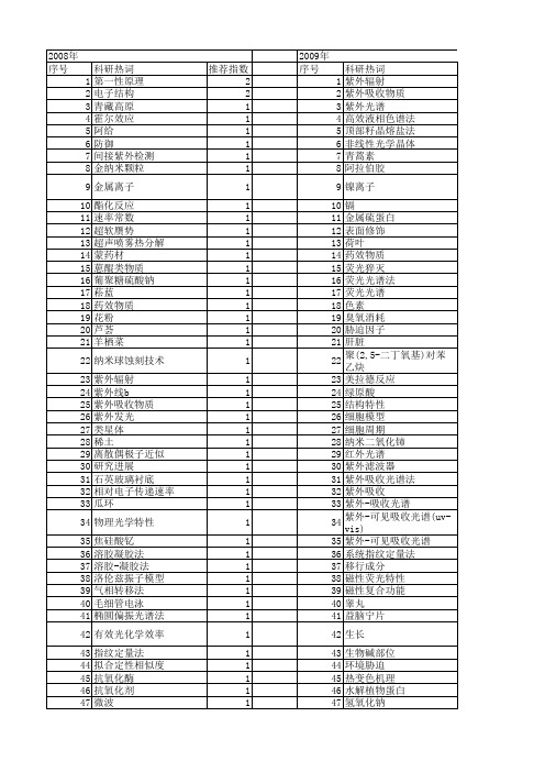 【国家自然科学基金】_紫外吸收物质_基金支持热词逐年推荐_【万方软件创新助手】_20140801