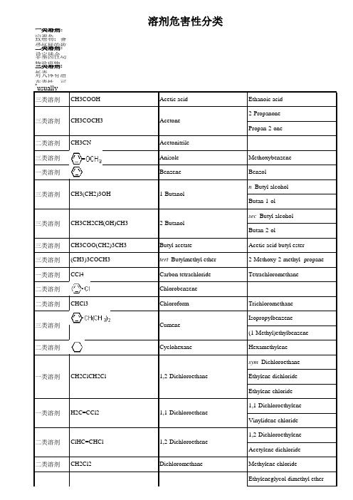 涂料溶剂危害性分类表