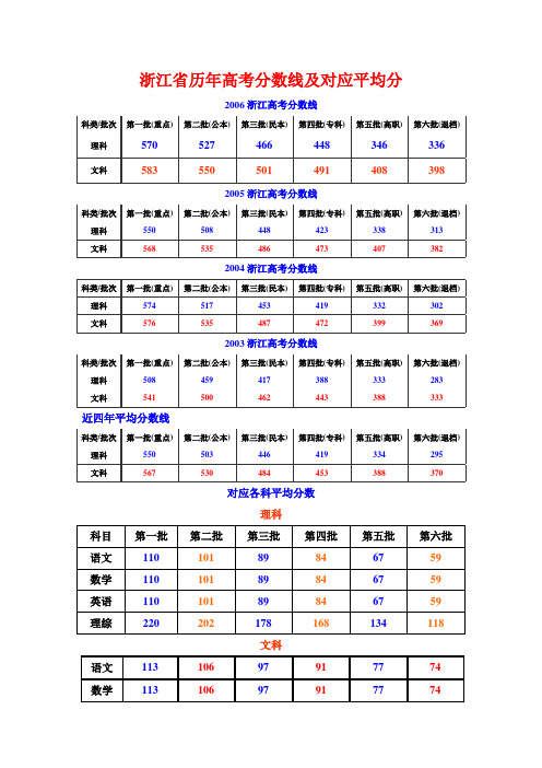 浙江省历年高考分数线及对应平均分