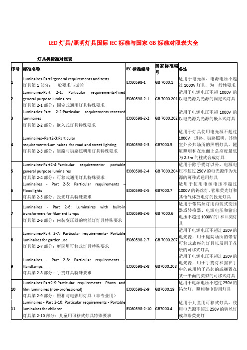 LED照明灯具IEC标准与国家GB标准对照表大全