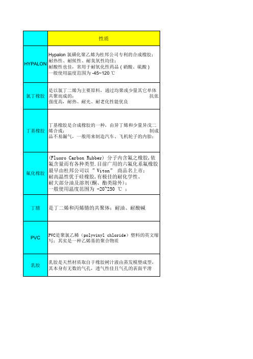 各类不同性质橡胶对比