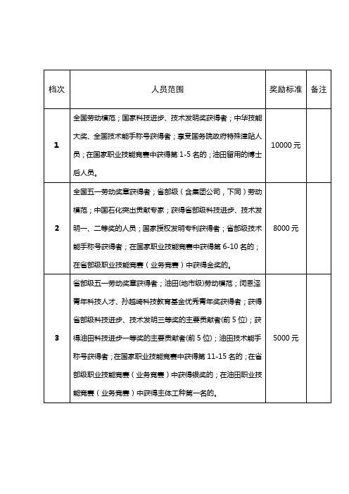 中原油田激励性年金奖励标准表