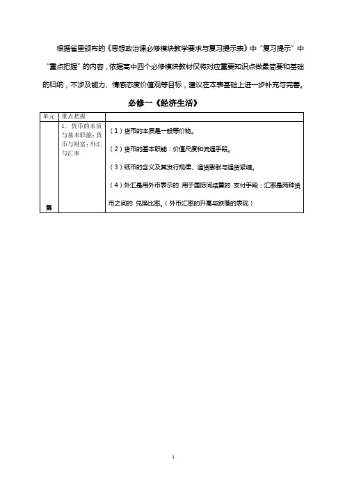 高中政治必修1~4主干知识一览表