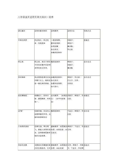 八年级语文说明文单元知识一览表