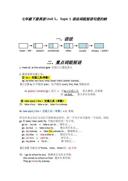 七年级下册英语Unit 5Topic1语法词组短语句型归纳