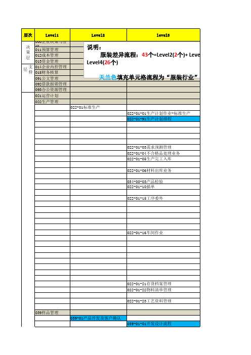 服装行业_关键业务流程_服装LEVEL1到4的流程清单