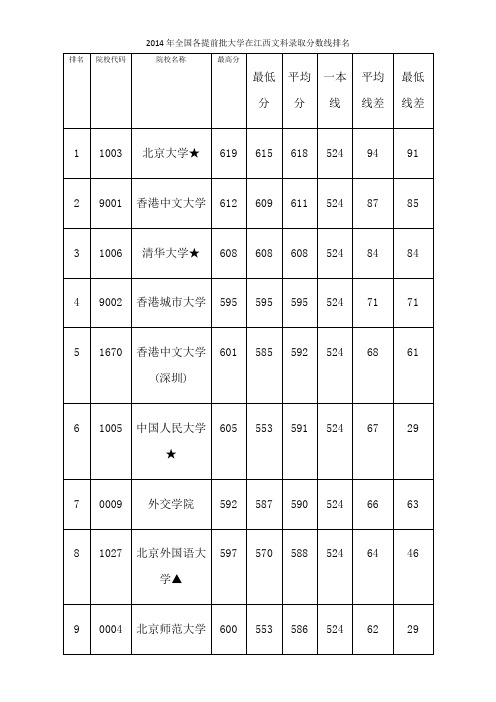 2014年全国各大学在江西文科录取分数线