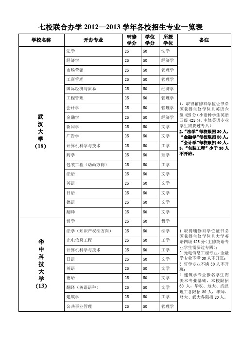 武汉七校联盟辅修课程