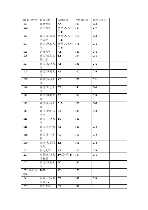 2012江苏分数线