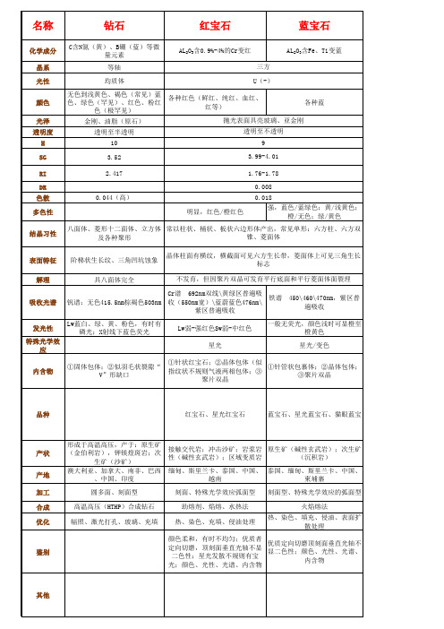 宝石各论汇总