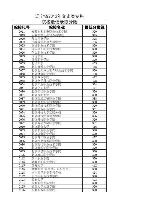 2012年辽宁省专科录取分数线